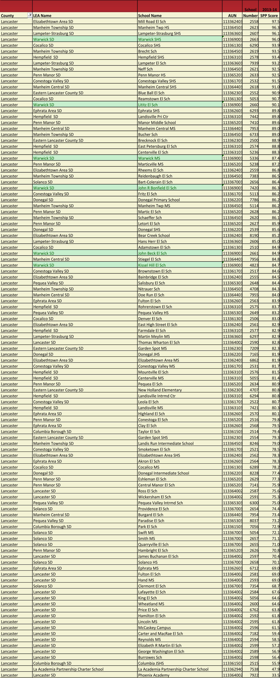 County LEA Name School Name AUN School  Number 2013-14  SPP Score Lancaster Elizabethtown Area SD Mill Road El Sch 113362403 2558 97.5 Lancaster Manheim Township SD Manheim Twp HS 113364503 2623 96.3 Lancaster Lampeter-Strasburg SD Lampeter-Strasburg SHS 113363603 2607 96.1 Lancaster Warwick SD Warwick SHS 113369003 2663 96.0 Lancaster Cocalico SD Cocalico SHS 113361303 6290 93.9 Lancaster Manheim Township SD Brecht Sch 113364503 2619 93.5 Lancaster Hempfield  SD Hempfield SHS 113363103 2578 93.4 Lancaster Lampeter-Strasburg SD Lampeter El Sch 113363603 7939 93.2 Lancaster Manheim Township SD Neff Sch 113364503 2621 92.5 Lancaster Penn Manor SD Penn Manor HS 113365203 2633 92.5 Lancaster Conestoga Valley SD Conestoga Valley SHS 113361703 2532 91.5 Lancaster Manheim Central SD Manheim Central SHS 113364403 2618 91.0 Lancaster Eastern Lancaster County SD Blue Ball El Sch 113362303 2552 90.9 Lancaster Cocalico SD Reamstown El Sch 113361303 5053 90.7 Lancaster Warwick SD Lititz El Sch 113369003 2660 90.1 Lancaster Ephrata Area SD Ephrata SHS 113362603 6293 89.8 Lancaster Hempfield  SD Landisville Pri Ctr 113363103 7442 89.8 Lancaster Penn Manor SD Manor Middle School 113365203 7410 89.6 Lancaster Manheim Central SD Manheim Central MS 113364403 7953 89.0 Lancaster Manheim Township SD Bucher Sch 113364503 6733 89.0 Lancaster Eastern Lancaster County SD Brecknock El Sch 113362303 2500 88.9 Lancaster Hempfield  SD East Petersburg El Sch 113363103 2574 88.8 Lancaster Hempfield  SD Centerville El Sch 113363103 5236 88.3 Lancaster Warwick SD Warwick MS 113369003 5336 87.4 Lancaster Penn Manor SD Marticville MS 113365203 5238 87.2 Lancaster Elizabethtown Area SD Rheems El Sch 113362403 2559 86.8 Lancaster Manheim Township SD Reidenbaugh El Sch 113364503 7383 86.5 Lancaster Solanco SD Bart-Colerain El Sch 113367003 2656 86.4 Lancaster Warwick SD John R Bonfield El Sch 113369003 7420 86.3 Lancaster Conestoga Valley SD Fritz El Sch 113361703 5113 86.2 Lancaster Donegal SD Donegal Primary School 113362203 7786 86.2 Lancaster Manheim Township SD Manheim Twp MS 113364503 5114 86.2 Lancaster Penn Manor SD Martic El Sch 113365203 2628 86.2 Lancaster Manheim Township SD Schaeffer Sch 113364503 2620 86.1 Lancaster Penn Manor SD Letort El Sch 113365203 2627 85.9 Lancaster Donegal SD Donegal SHS 113362203 2539 85.6 Lancaster Elizabethtown Area SD Bear Creek School 113362403 8190 85.2 Lancaster Lampeter-Strasburg SD Hans Herr El Sch 113363603 2606 85.0 Lancaster Cocalico SD Adamstown El Sch 113361303 2510 84.9 Lancaster Warwick SD John Beck El Sch 113369003 2661 84.9 Lancaster Manheim Central SD Stiegel El Sch 113364403 7956 84.8 Lancaster Warwick SD Kissel Hill El Sch 113369003 4823 84.7 Lancaster Conestoga Valley SD Brownstown El Sch 113361703 2517 84.6 Lancaster Elizabethtown Area SD Bainbridge El Sch 113362403 2555 84.5 Lancaster Pequea Valley SD Salisbury El Sch 113365303 2648 84.4 Lancaster Manheim Township SD Nitrauer Sch 113364503 4708 84.3 Lancaster Manheim Central SD Doe Run El Sch 113364403 7955 84.0 Lancaster Ephrata Area SD Fulton El Sch 113362603 2563 83.9 Lancaster Hempfield  SD Rohrerstown El Sch 113363103 2575 83.7 Lancaster Pequea Valley SD Pequea Valley HS 113365303 2649 83.2 Lancaster Cocalico SD Denver El Sch 113361303 2506 83.0 Lancaster Elizabethtown Area SD East High Street El Sch 113362403 2561 82.9 Lancaster Hempfield  SD Farmdale El Sch 113363103 2577 82.9 Lancaster Lampeter-Strasburg SD Martin Meylin MS 113363603 6297 82.9 Lancaster Lancaster SD Thomas Wharton El Sch 113364002 2590 82.8 Lancaster Eastern Lancaster County SD Garden Spot MS 113362303 7209 82.3 Lancaster Donegal SD Donegal JHS 113362203 7165 81.9 Lancaster Elizabethtown Area SD Elizabethtown Area MS 113362403 6862 81.9 Lancaster Conestoga Valley SD Conestoga Valley MS 113361703 2531 81.7 Lancaster Hempfield  SD Mountville El Sch 113363103 2576 81.5 Lancaster Hempfield  SD Centerville MS 113363103 5055 81.4 Lancaster Penn Manor SD Pequea El Sch 113365203 2634 80.9 Lancaster Eastern Lancaster County SD New Holland Elementary 113362303 4707 80.8 Lancaster Hempfield  SD Landisville Intrmd Ctr 113363103 6294 80.8 Lancaster Conestoga Valley SD Leola El Sch 113361703 2522 80.7 Lancaster Hempfield  SD Landisville MS 113363103 7421 80.3 Lancaster Ephrata Area SD Highland El Sch 113362603 2570 80.1 Lancaster Penn Manor SD Conestoga El Sch 113365203 2516 79.8 Lancaster Ephrata Area SD Clay El Sch 113362603 2568 79.5 Lancaster Columbia Borough SD Taylor El Sch 113361503 2514 79.4 Lancaster Eastern Lancaster County SD Garden Spot SHS 113362303 2554 79.3 Lancaster Manheim Township SD Landis Run Intermediate School 113364503 8246 79.0 Lancaster Conestoga Valley SD Smoketown El Sch 113361703 2521 78.5 Lancaster Elizabethtown Area SD Elizabethtown Area SHS 113362403 2562 78.3 Lancaster Ephrata Area SD Akron El Sch 113362603 2564 78.3 Lancaster Cocalico SD Cocalico MS 113361303 6289 78.2 Lancaster Donegal SD Donegal Intermediate School 113362203 8228 77.4 Lancaster Penn Manor SD Eshleman El Sch 113365203 2629 77.3 Lancaster Penn Manor SD Central Manor El Sch 113365203 7141 75.9 Lancaster Lancaster SD Ross El Sch 113364002 2587 75.6 Lancaster Lancaster SD Wickersham El Sch 113364002 2591 75.3 Lancaster Pequea Valley SD Pequea Valley Intrmd Sch 113365303 6300 75.0 Lancaster Solanco SD Providence El Sch 113367003 2654 74.4 Lancaster Manheim Central SD Burgard El Sch 113364403 7954 73.4 Lancaster Pequea Valley SD Paradise El Sch 113365303 8037 73.2 Lancaster Columbia Borough SD Park El Sch 113361503 7056 72.9 Lancaster Solanco SD Swift MS 113367003 5054 72.1 Lancaster Solanco SD Smith MS 113367003 2657 71.1 Lancaster Solanco SD Quarryville El Sch 113367003 2655 71.0 Lancaster Penn Manor SD Hambright El Sch 113365203 2626 70.8 Lancaster Lancaster SD James Buchanan El Sch 113364002 2597 70.4 Lancaster Solanco SD Solanco HS 113367003 2658 70.1 Lancaster Ephrata Area SD Ephrata MS 113362603 6712 69.0 Lancaster Lancaster SD Fulton El Sch 113364002 2581 69.0 Lancaster Lancaster SD Hand MS 113364002 2593 69.0 Lancaster Solanco SD Clermont El Sch 113367003 7354 68.7 Lancaster Lancaster SD Lafayette El Sch 113364002 2584 67.6 Lancaster Lancaster SD King El Sch 113364002 5056 64.6 Lancaster Lancaster SD Wheatland MS 113364002 2600 64.6 Lancaster Lancaster SD Price El Sch 113364002 6762 63.8 Lancaster Lancaster SD Hamilton El Sch 113364002 2592 61.8 Lancaster Lancaster SD Lincoln MS 113364002 2595 61.8 Lancaster Lancaster SD McCaskey Campus 113364002 2596 61.5 Lancaster Lancaster SD Carter and MacRae El Sch 113364002 7182 59.4 Lancaster Lancaster SD Reynolds MS 113364002 2594 58.5 Lancaster Lancaster SD Elizabeth R Martin El Sch 113364002 2599 57.2 Lancaster Lancaster SD George Washington El Sch 113364002 2589 56.9 Lancaster Lancaster SD Burrowes Sch 113364002 2598 56.4 Lancaster Columbia Borough SD Columbia JSHS 113361503 2515 55.9 Lancaster La Academia Partnership Charter School La Academia Partnership Charter School 113362940 7538 47.9 Lancaster Lancaster SD Phoenix Academy 113364002 7922 33.5